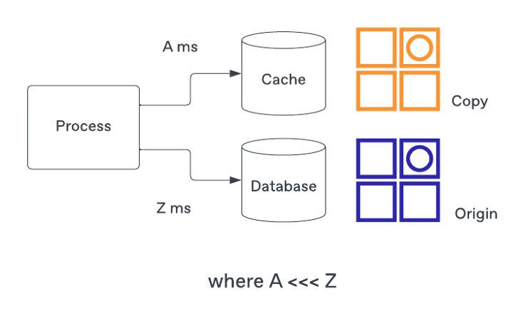 Figure 1. The cache holds a copy of the data where the access is much faster than the origin.