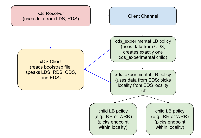 grpc client architecture