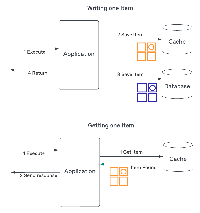 Write-Through Caching
